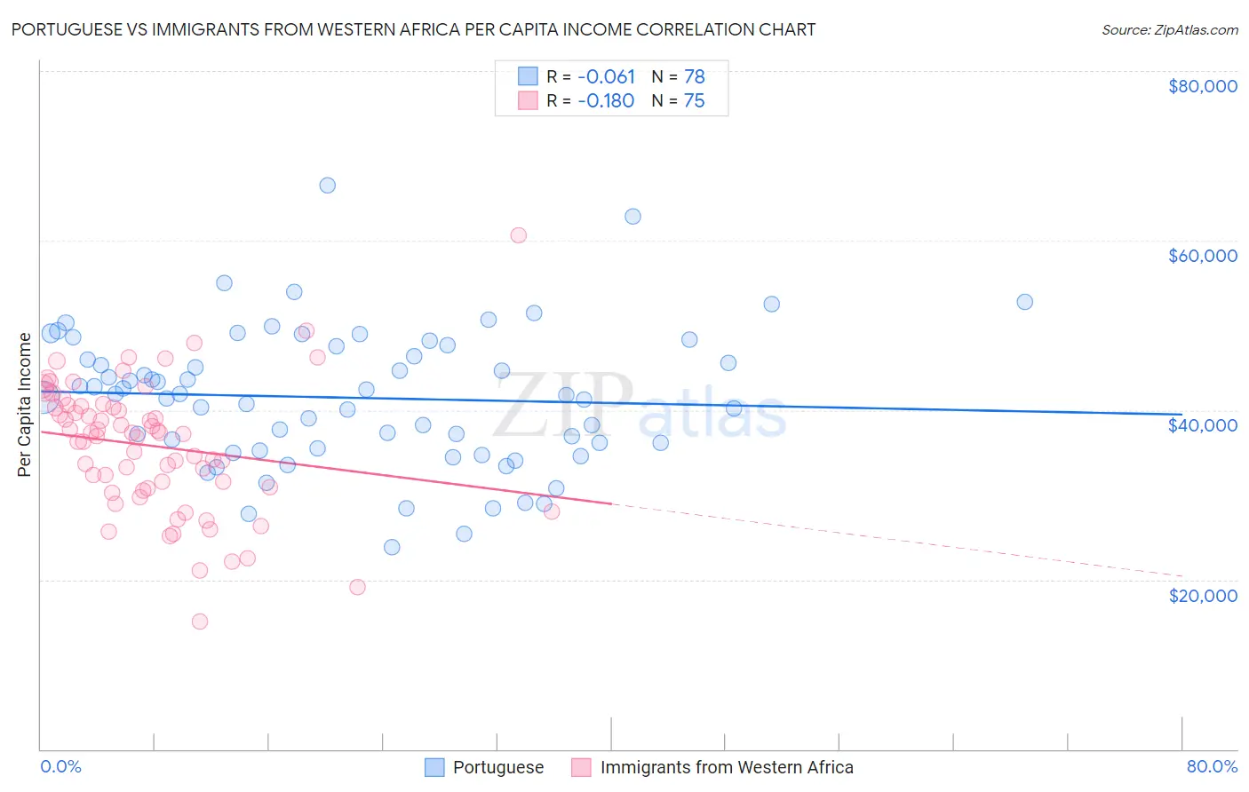 Portuguese vs Immigrants from Western Africa Per Capita Income
