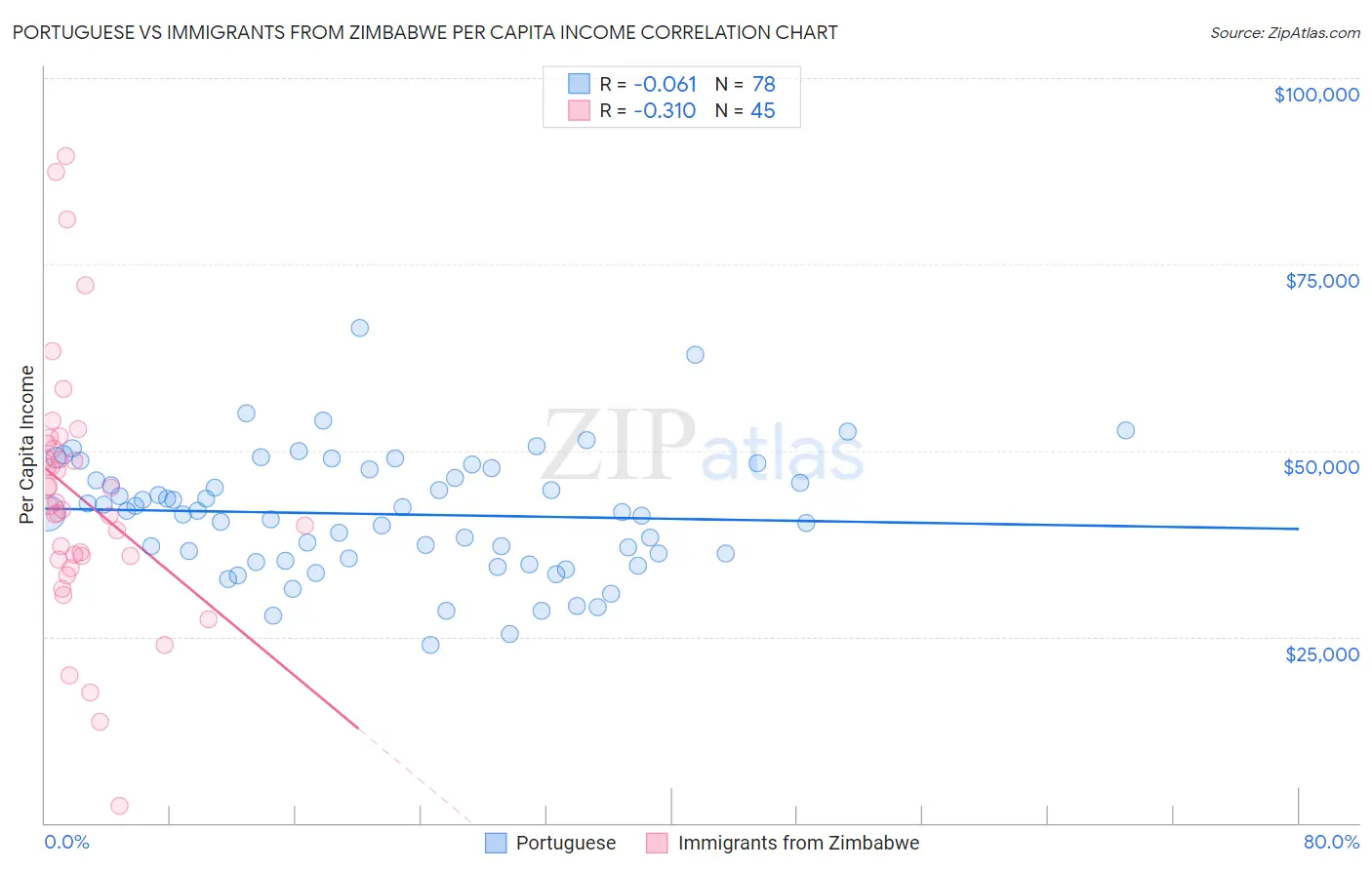 Portuguese vs Immigrants from Zimbabwe Per Capita Income