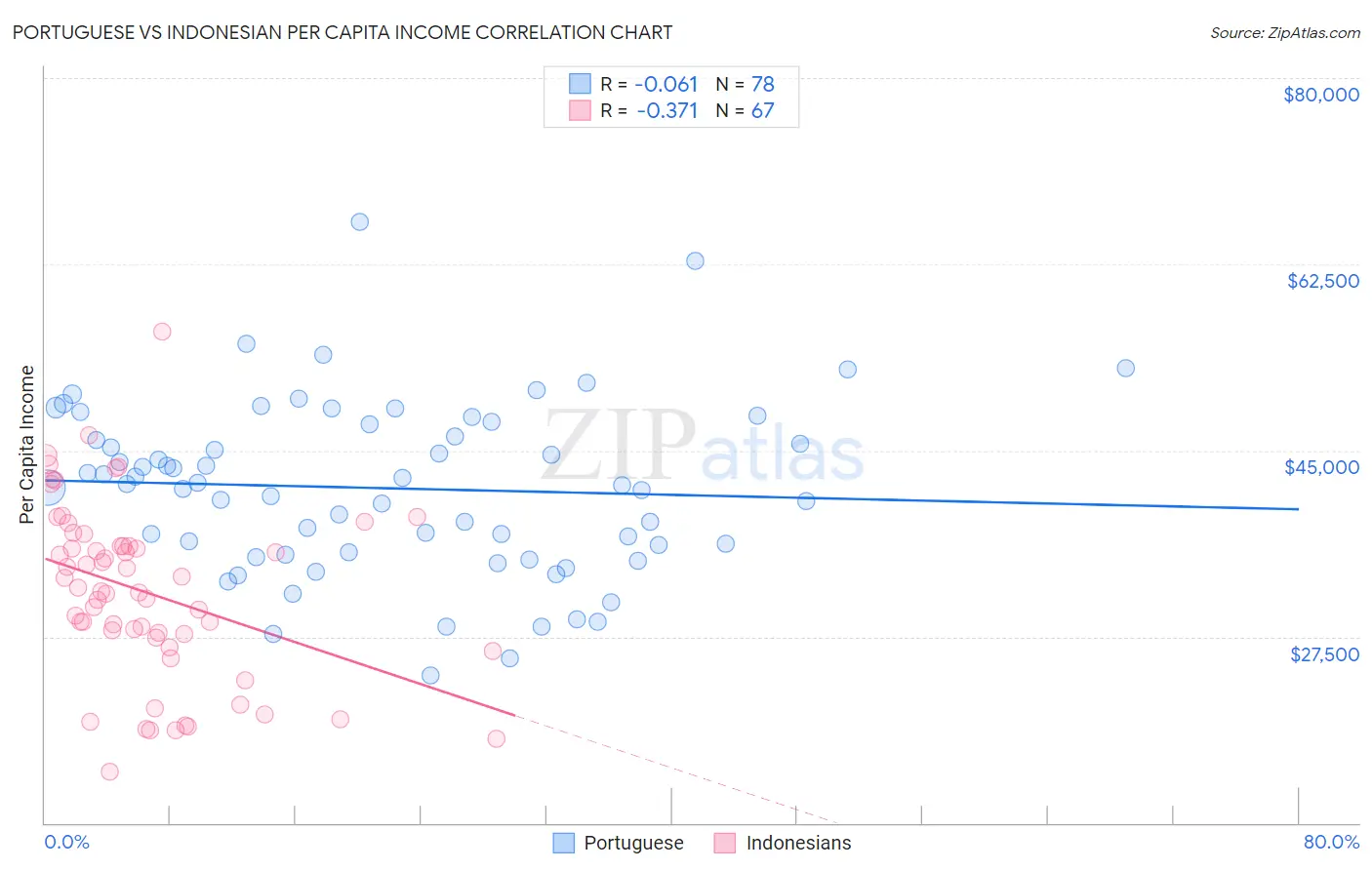 Portuguese vs Indonesian Per Capita Income