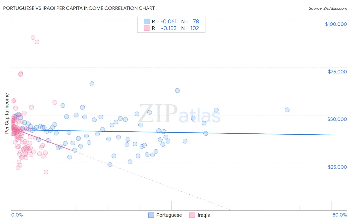 Portuguese vs Iraqi Per Capita Income