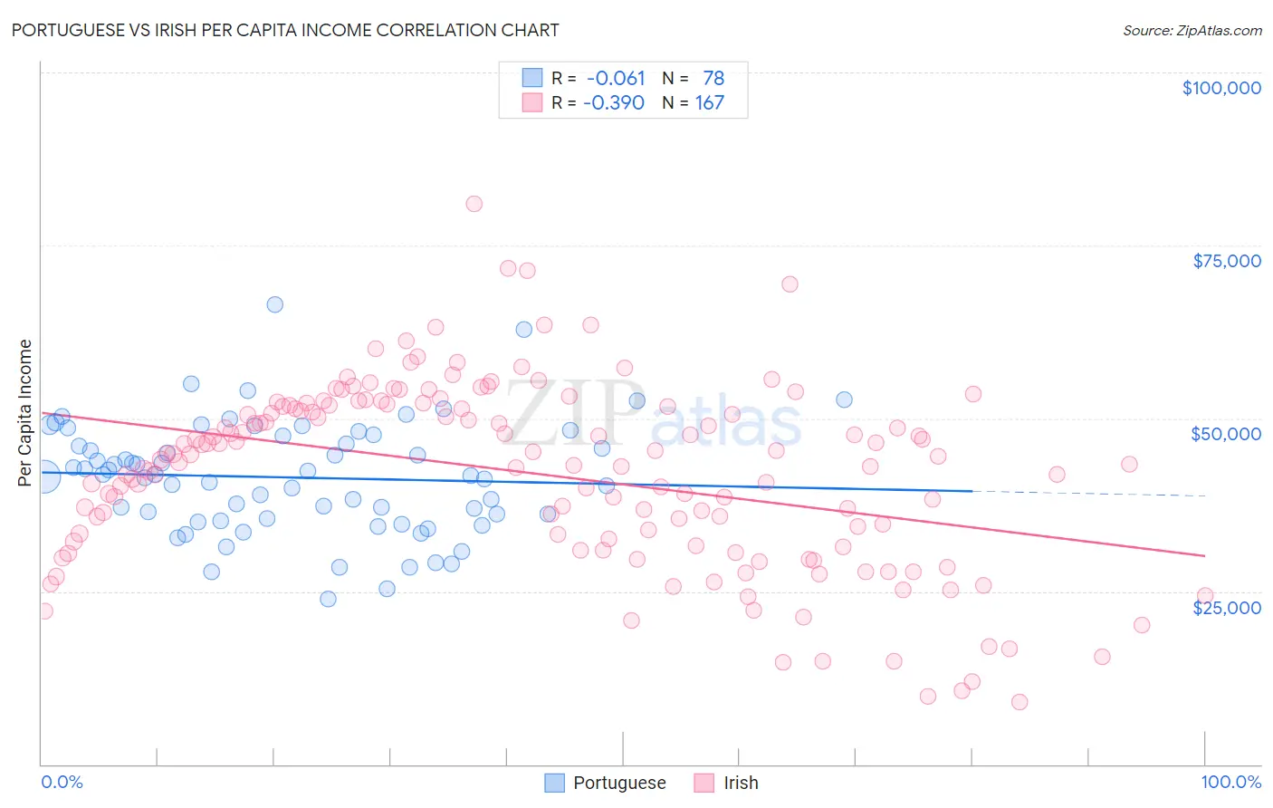 Portuguese vs Irish Per Capita Income