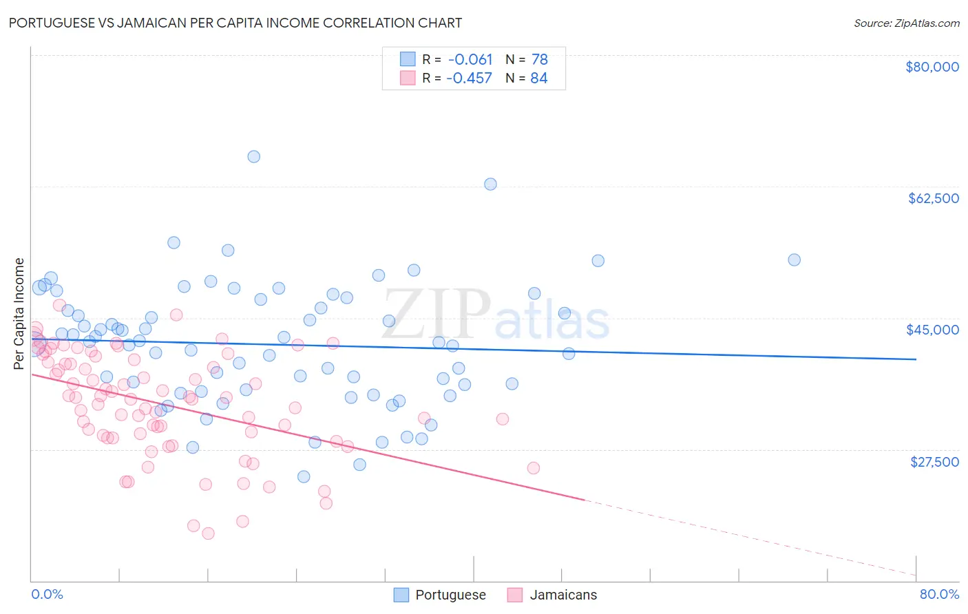 Portuguese vs Jamaican Per Capita Income