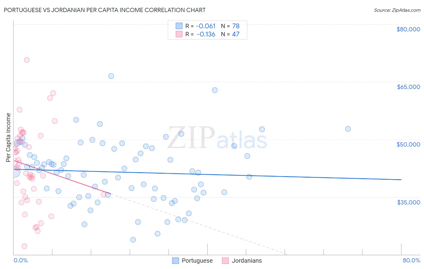 Portuguese vs Jordanian Per Capita Income