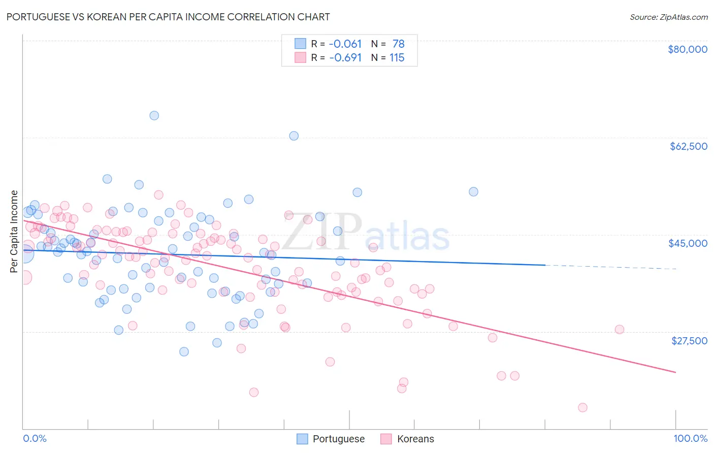 Portuguese vs Korean Per Capita Income