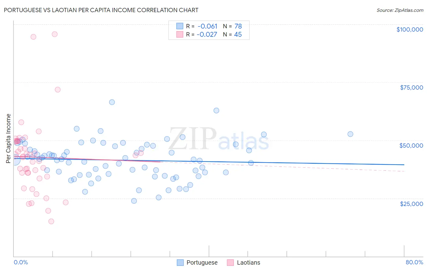 Portuguese vs Laotian Per Capita Income