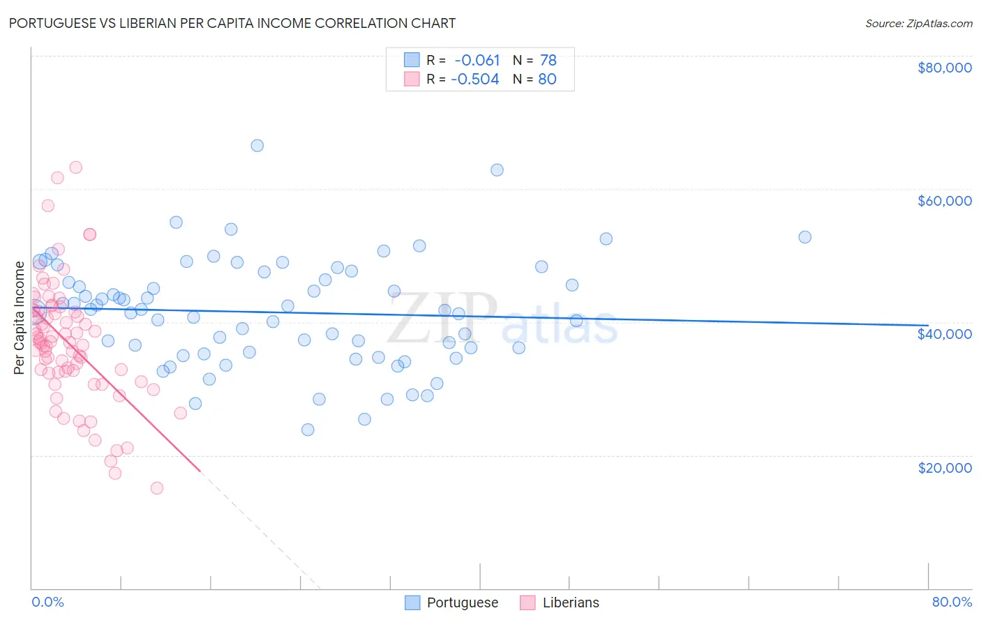 Portuguese vs Liberian Per Capita Income