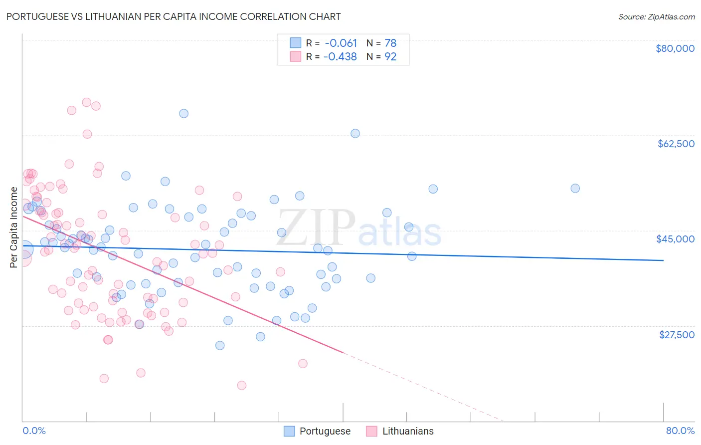 Portuguese vs Lithuanian Per Capita Income