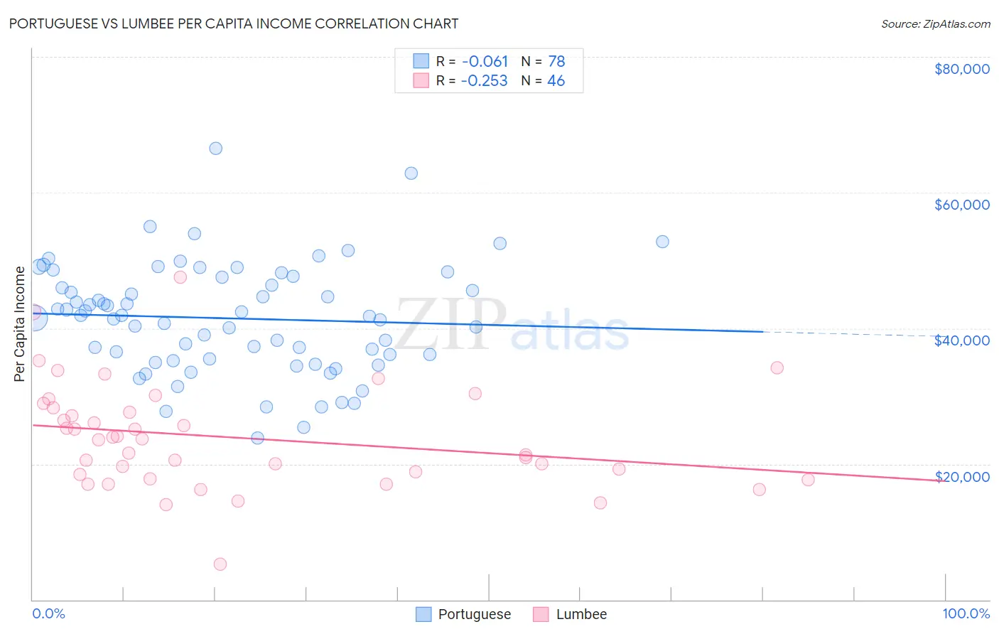 Portuguese vs Lumbee Per Capita Income