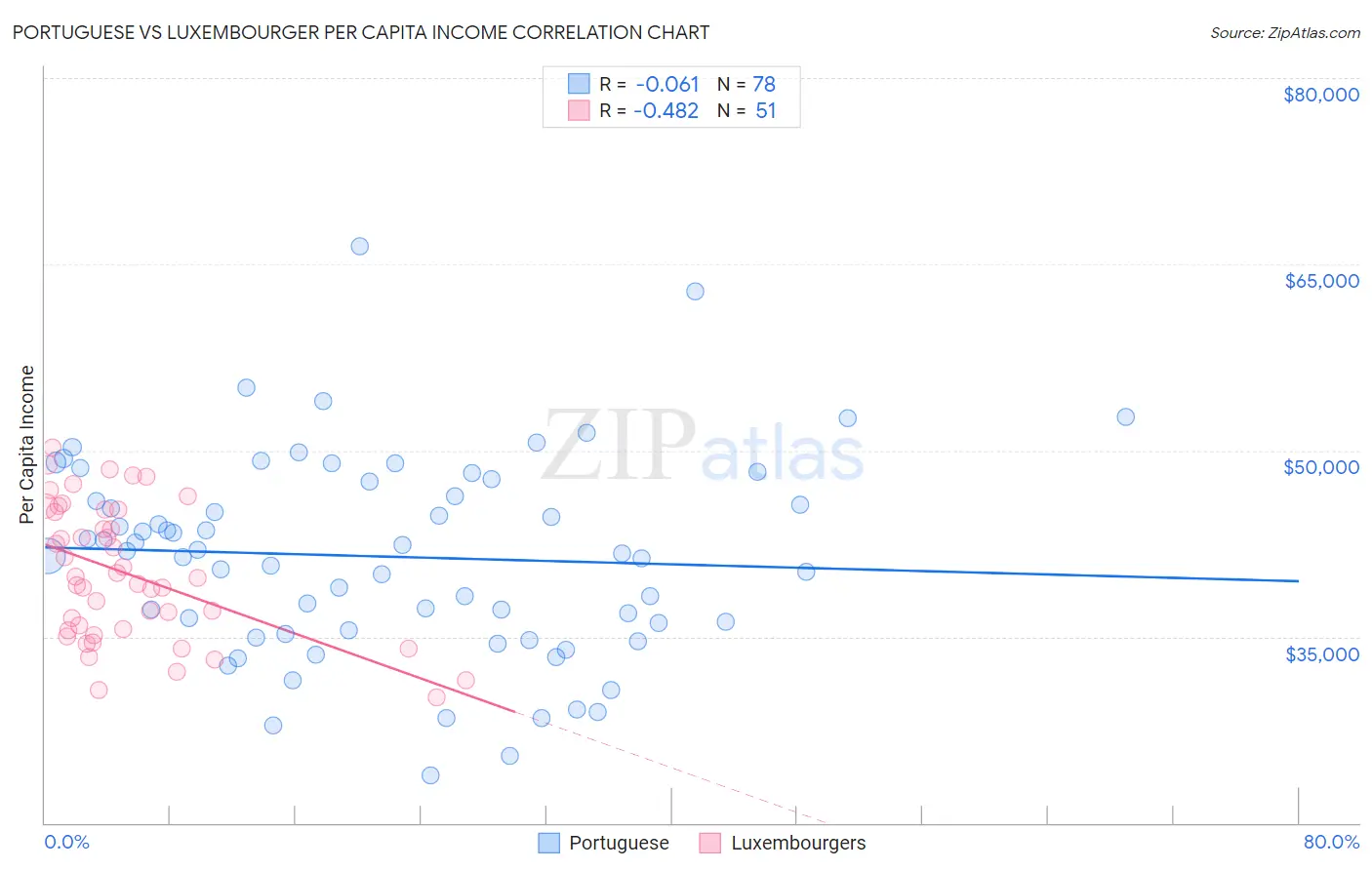 Portuguese vs Luxembourger Per Capita Income