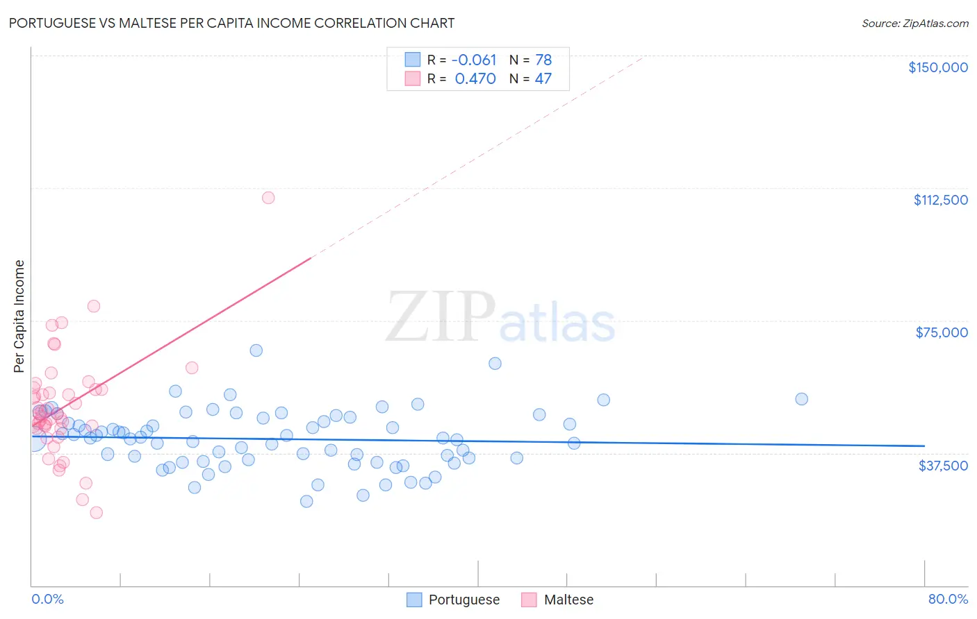 Portuguese vs Maltese Per Capita Income