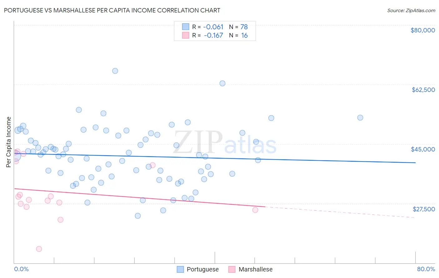 Portuguese vs Marshallese Per Capita Income
