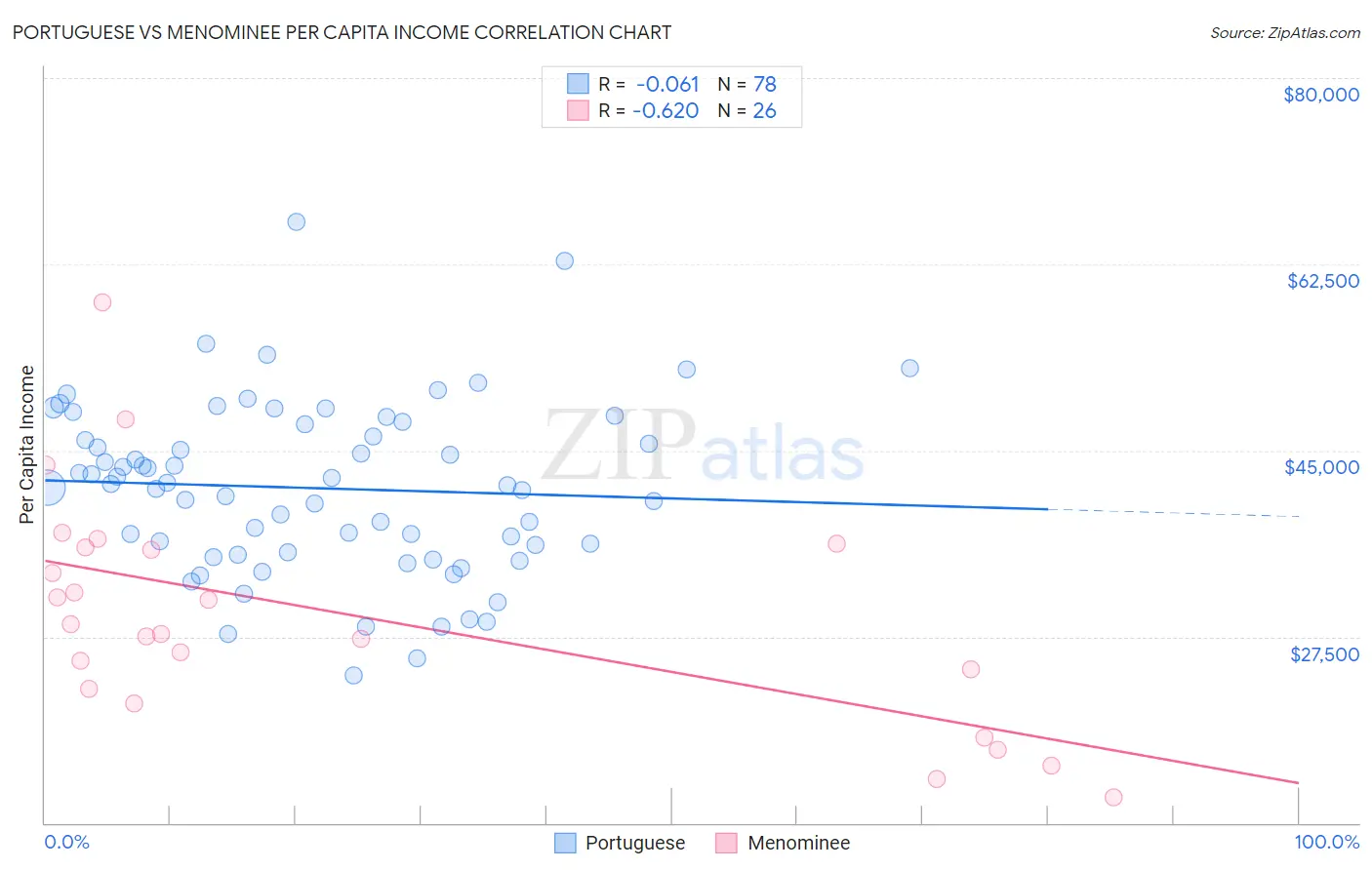Portuguese vs Menominee Per Capita Income