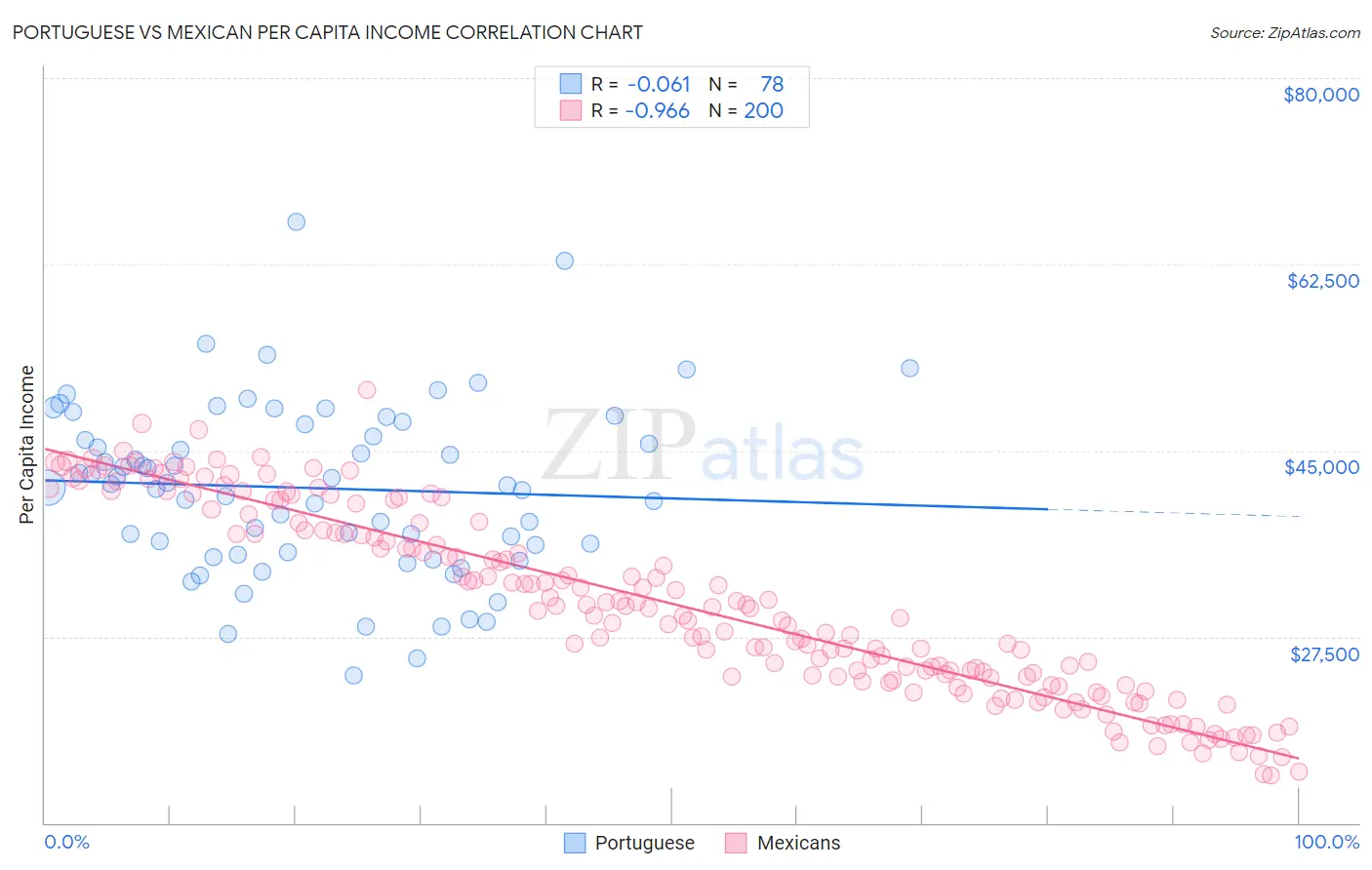 Portuguese vs Mexican Per Capita Income