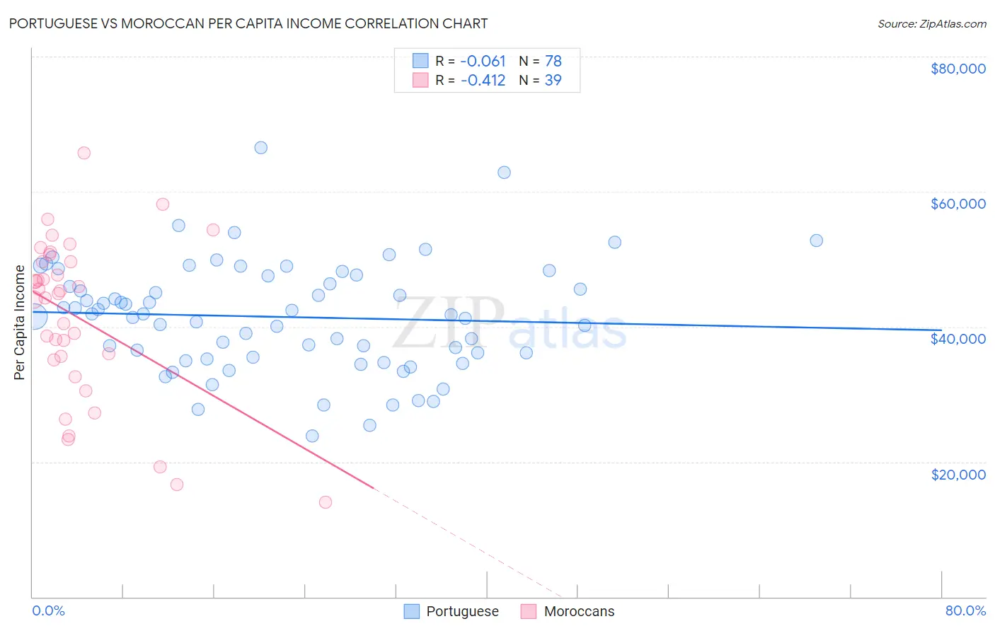 Portuguese vs Moroccan Per Capita Income