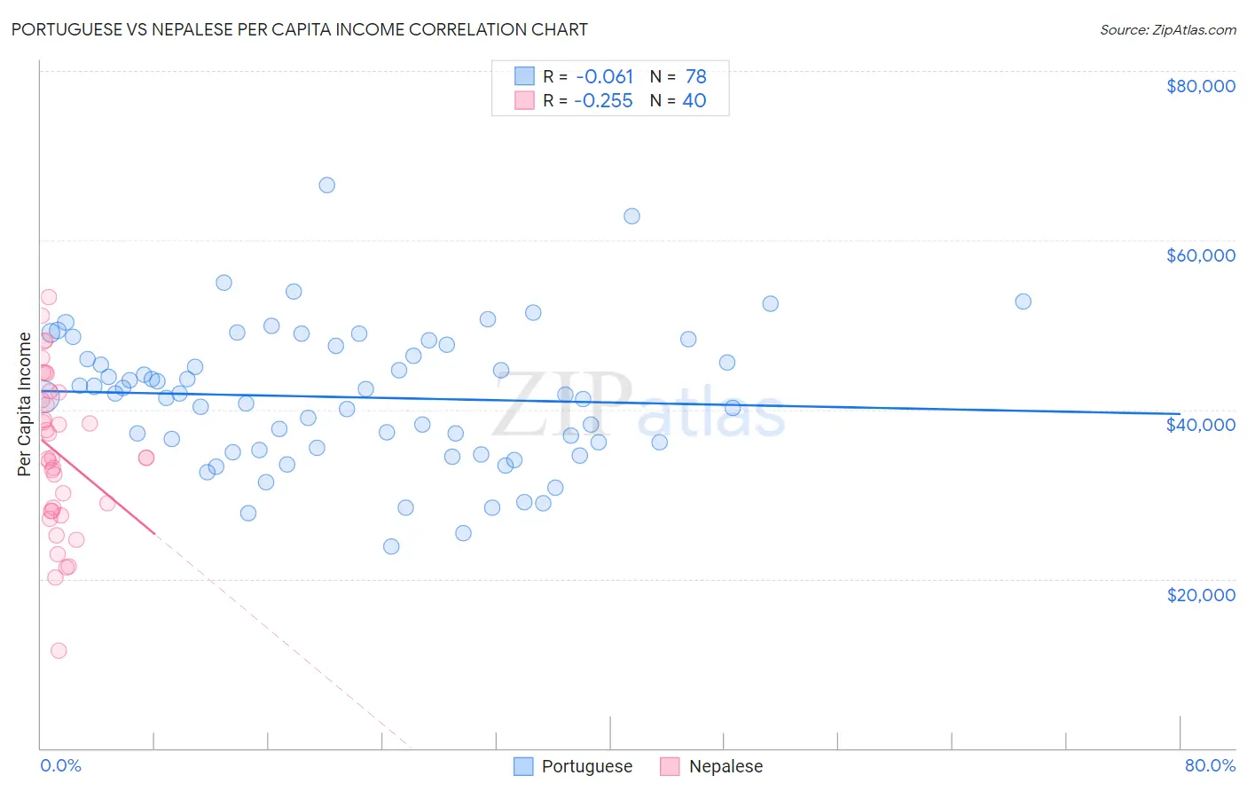 Portuguese vs Nepalese Per Capita Income