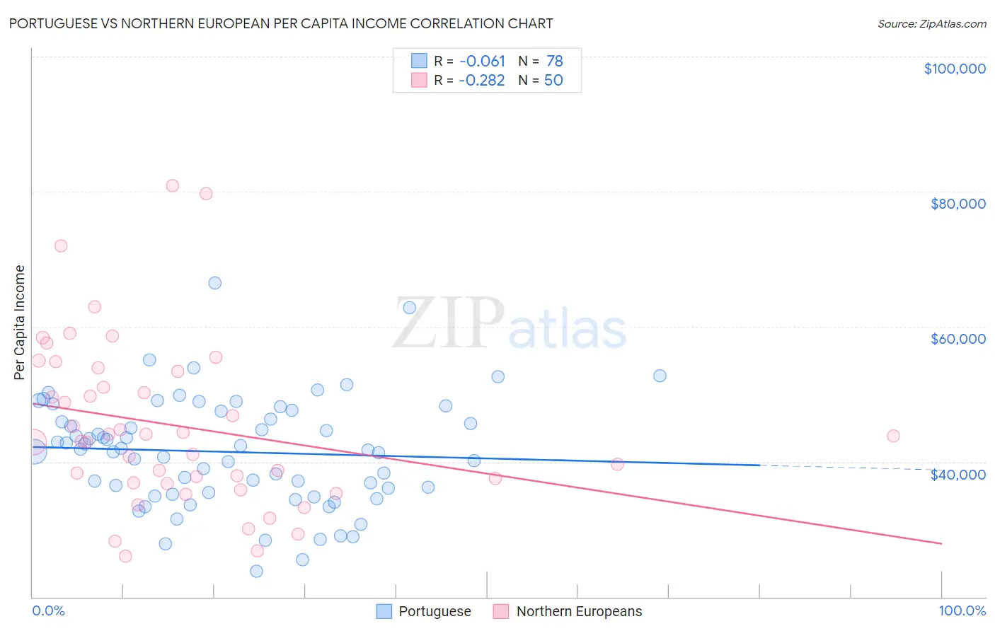 Portuguese vs Northern European Per Capita Income