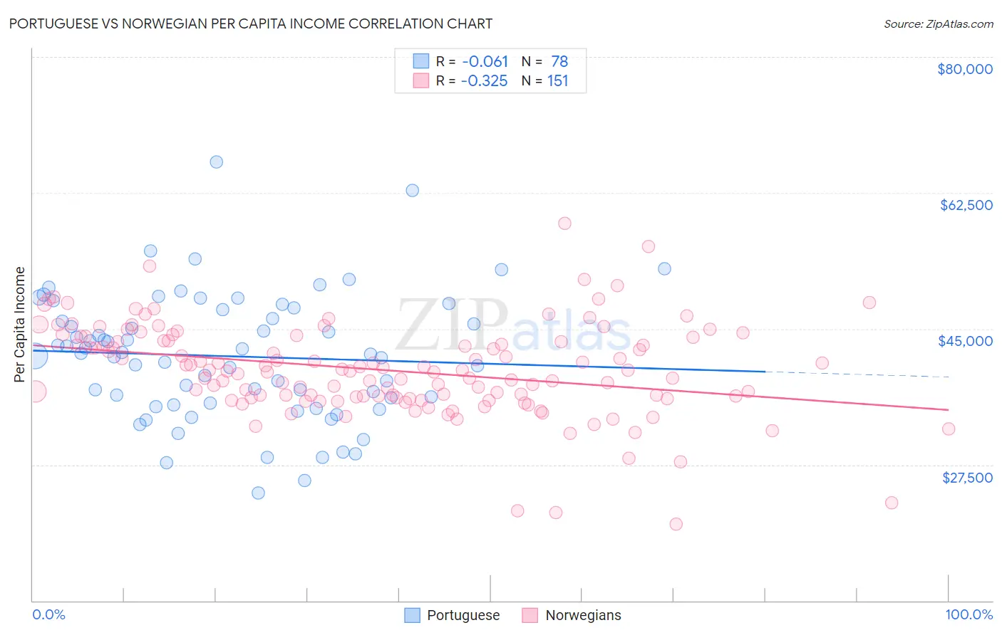 Portuguese vs Norwegian Per Capita Income