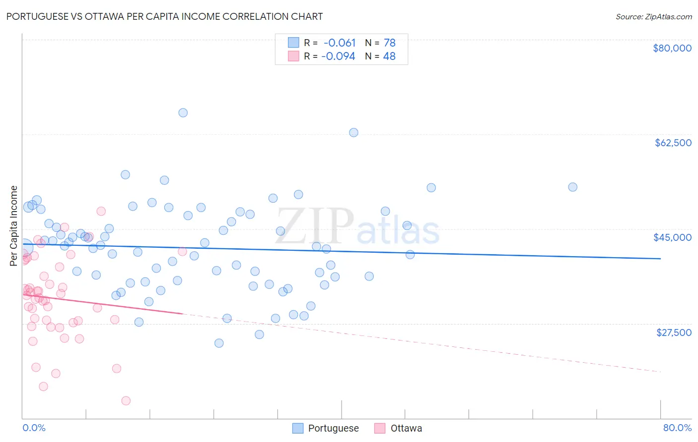 Portuguese vs Ottawa Per Capita Income