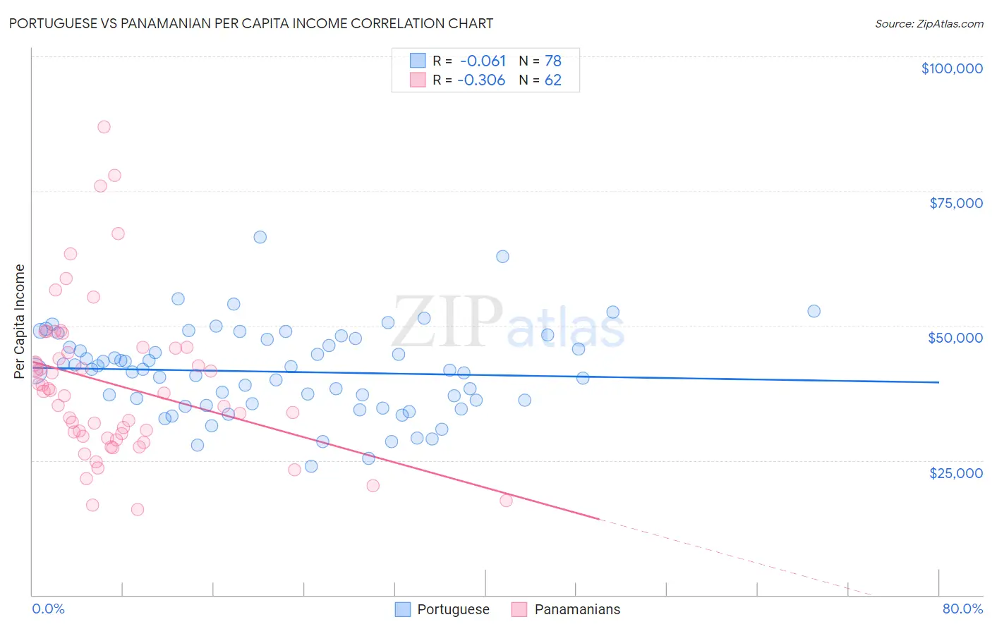 Portuguese vs Panamanian Per Capita Income