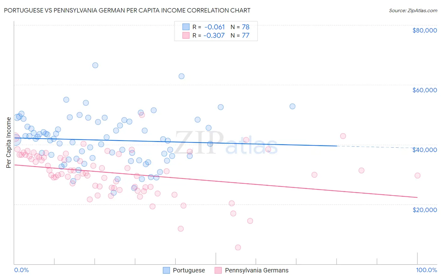 Portuguese vs Pennsylvania German Per Capita Income