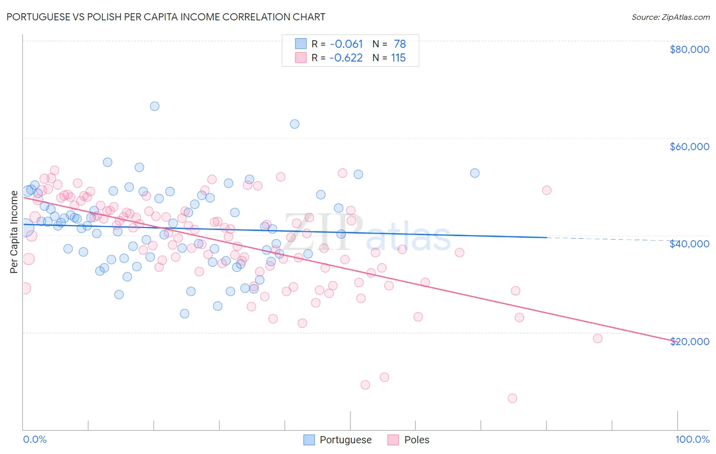 Portuguese vs Polish Per Capita Income