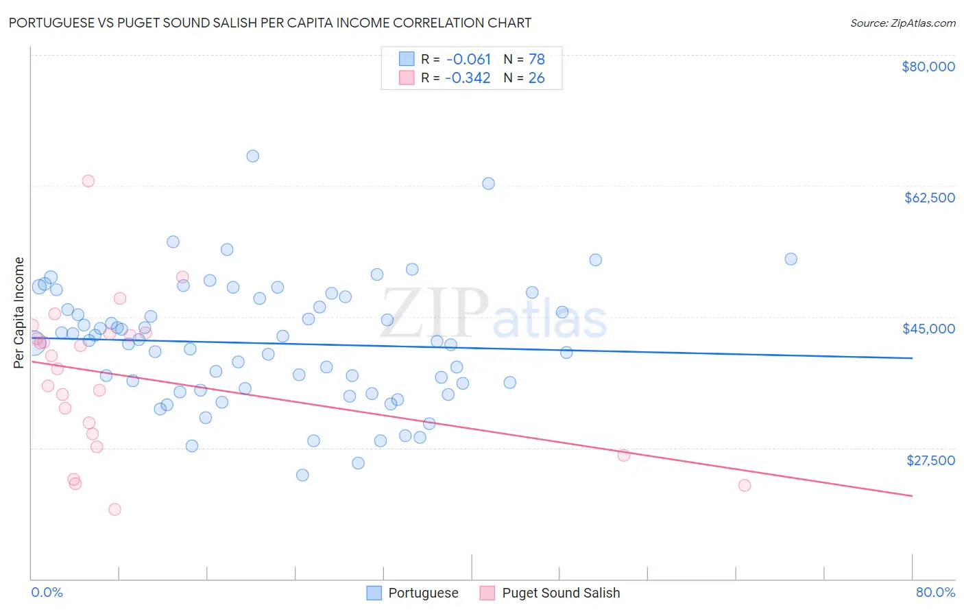 Portuguese vs Puget Sound Salish Per Capita Income