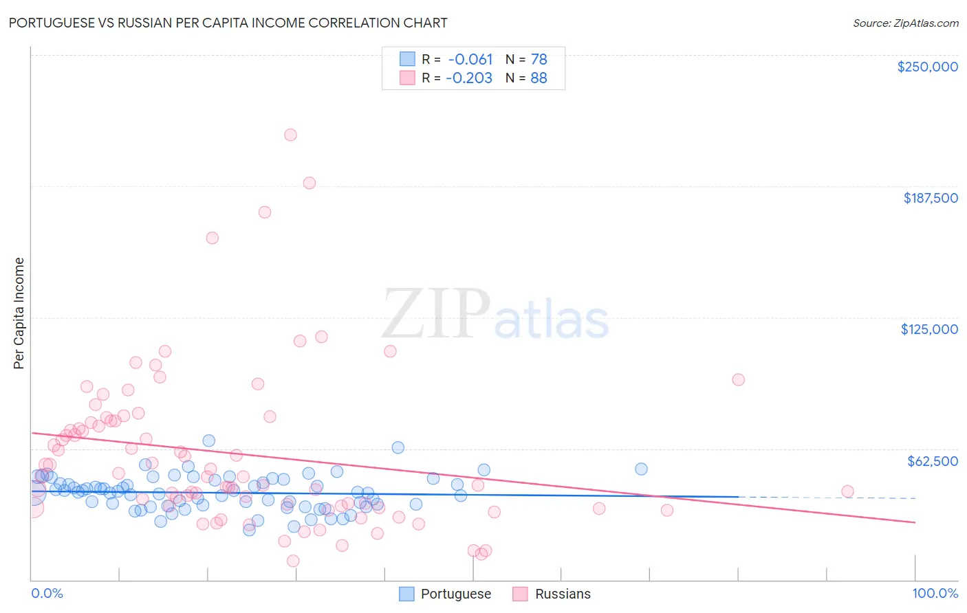 Portuguese vs Russian Per Capita Income