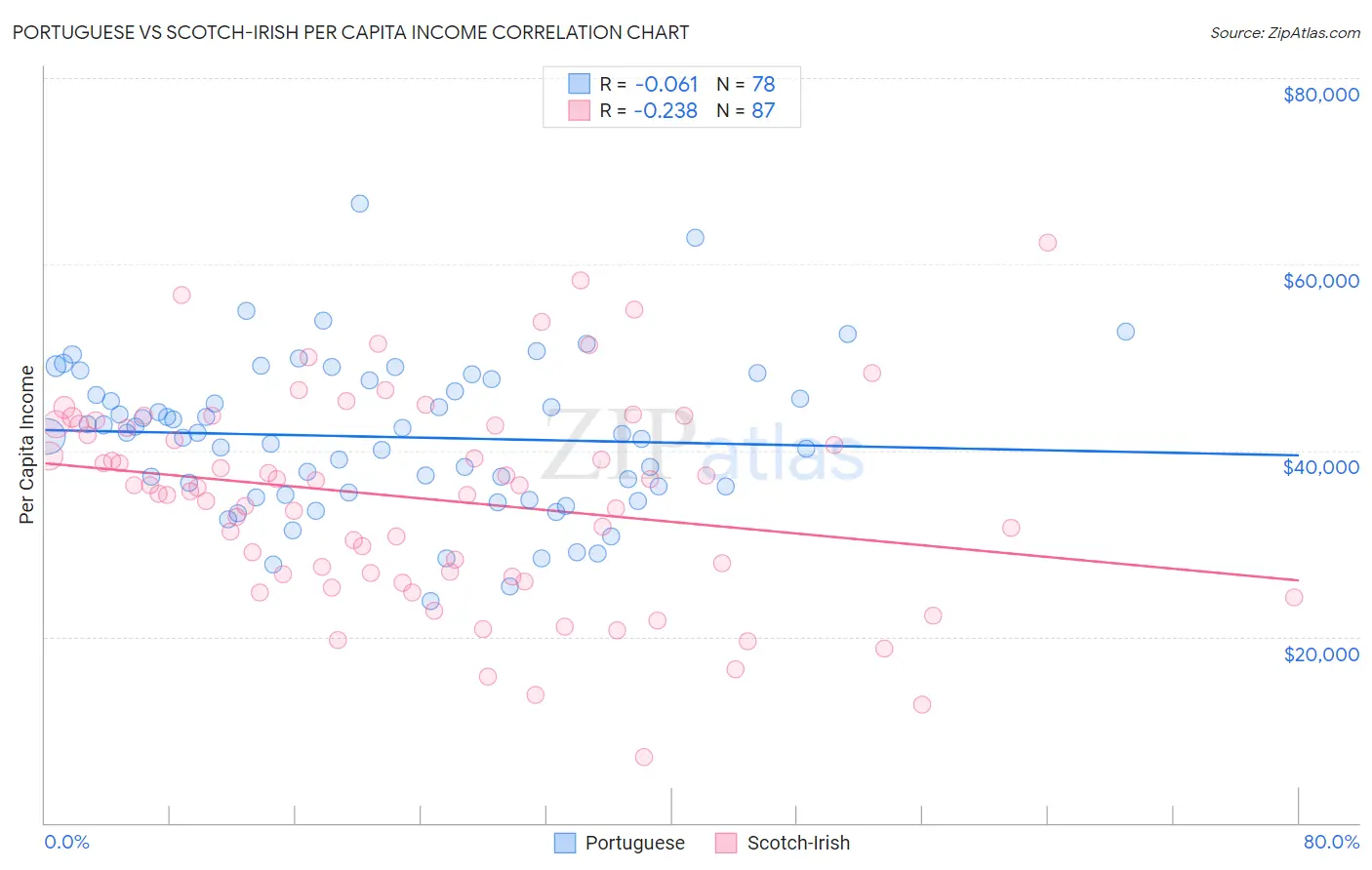 Portuguese vs Scotch-Irish Per Capita Income