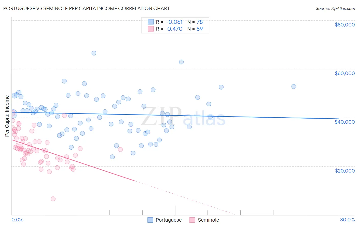 Portuguese vs Seminole Per Capita Income