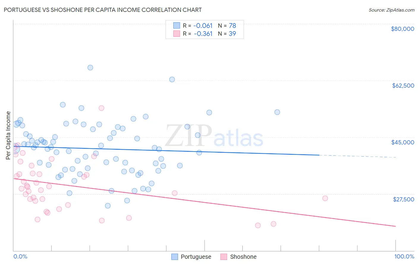 Portuguese vs Shoshone Per Capita Income
