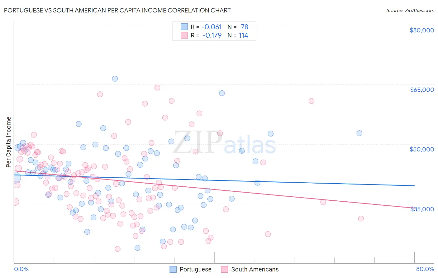 Portuguese vs South American Per Capita Income