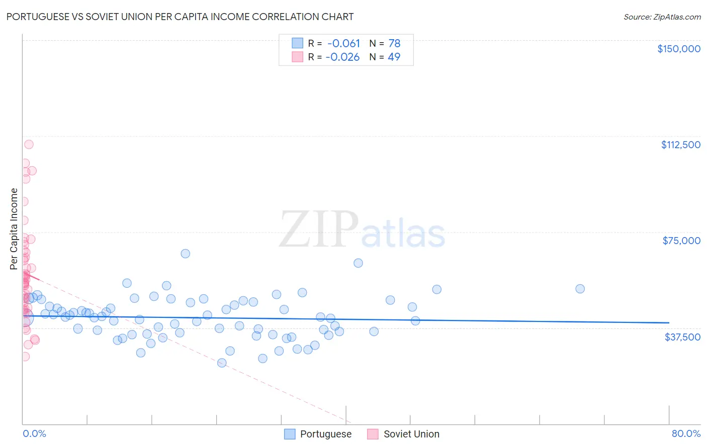 Portuguese vs Soviet Union Per Capita Income