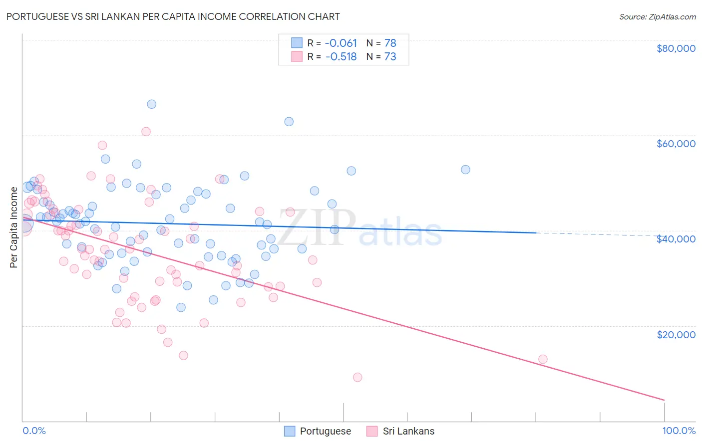 Portuguese vs Sri Lankan Per Capita Income