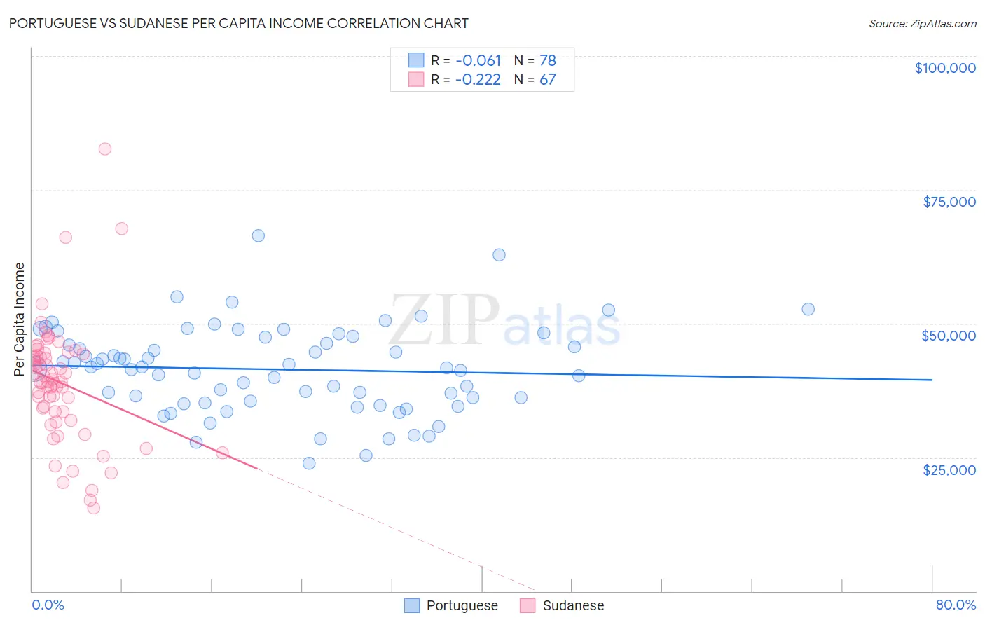 Portuguese vs Sudanese Per Capita Income