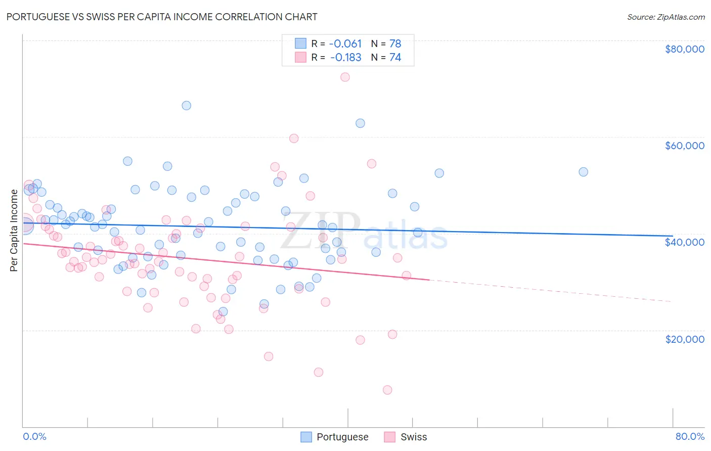 Portuguese vs Swiss Per Capita Income