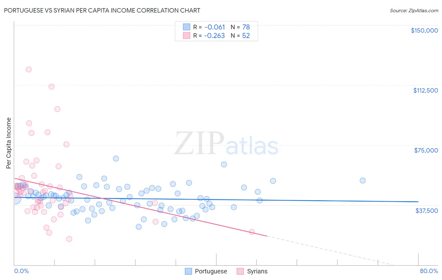 Portuguese vs Syrian Per Capita Income