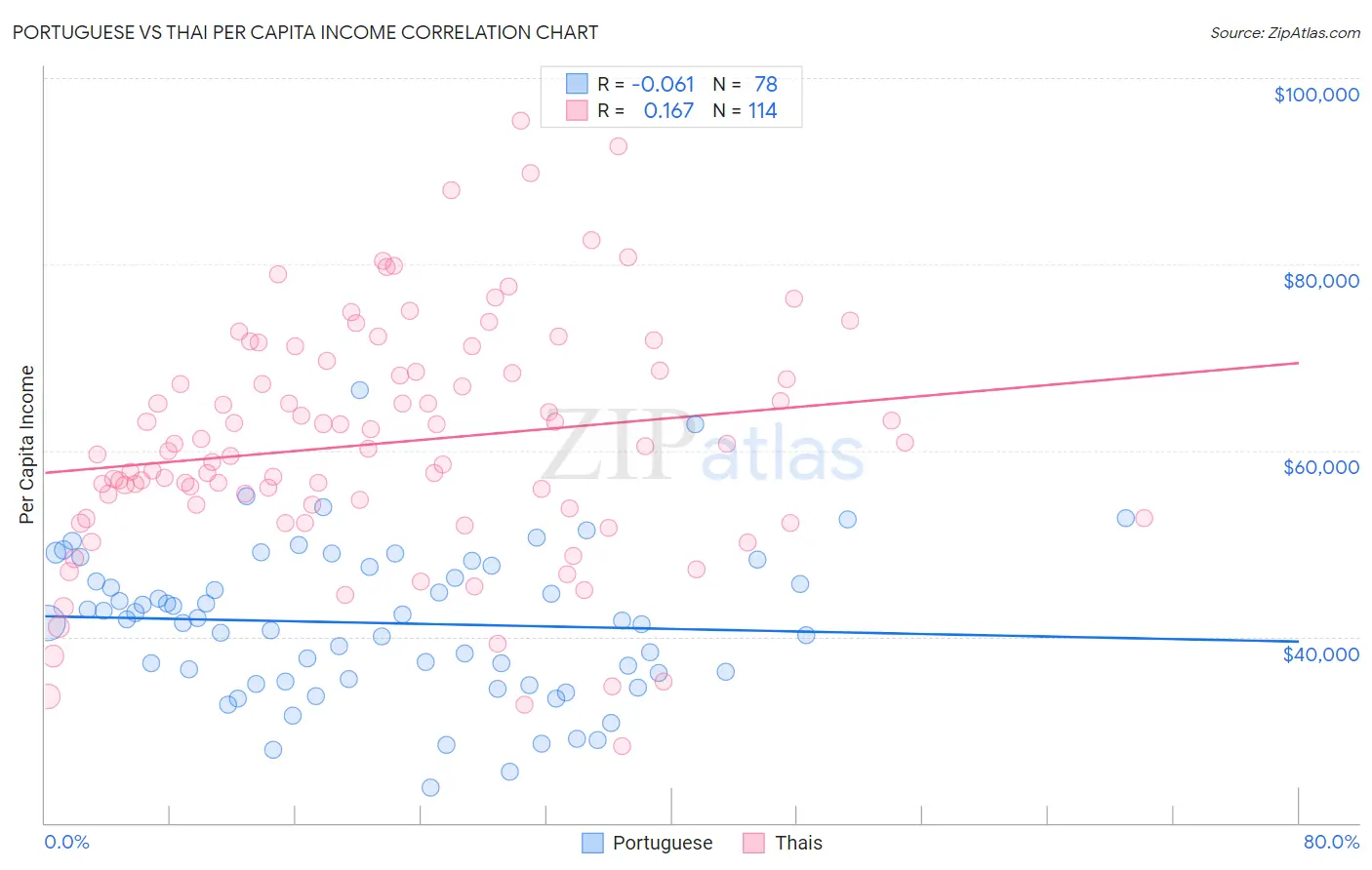 Portuguese vs Thai Per Capita Income