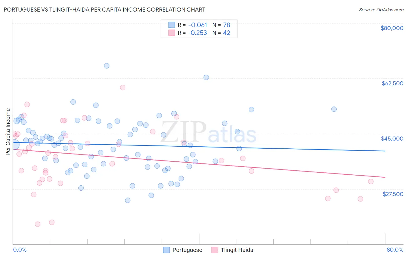 Portuguese vs Tlingit-Haida Per Capita Income