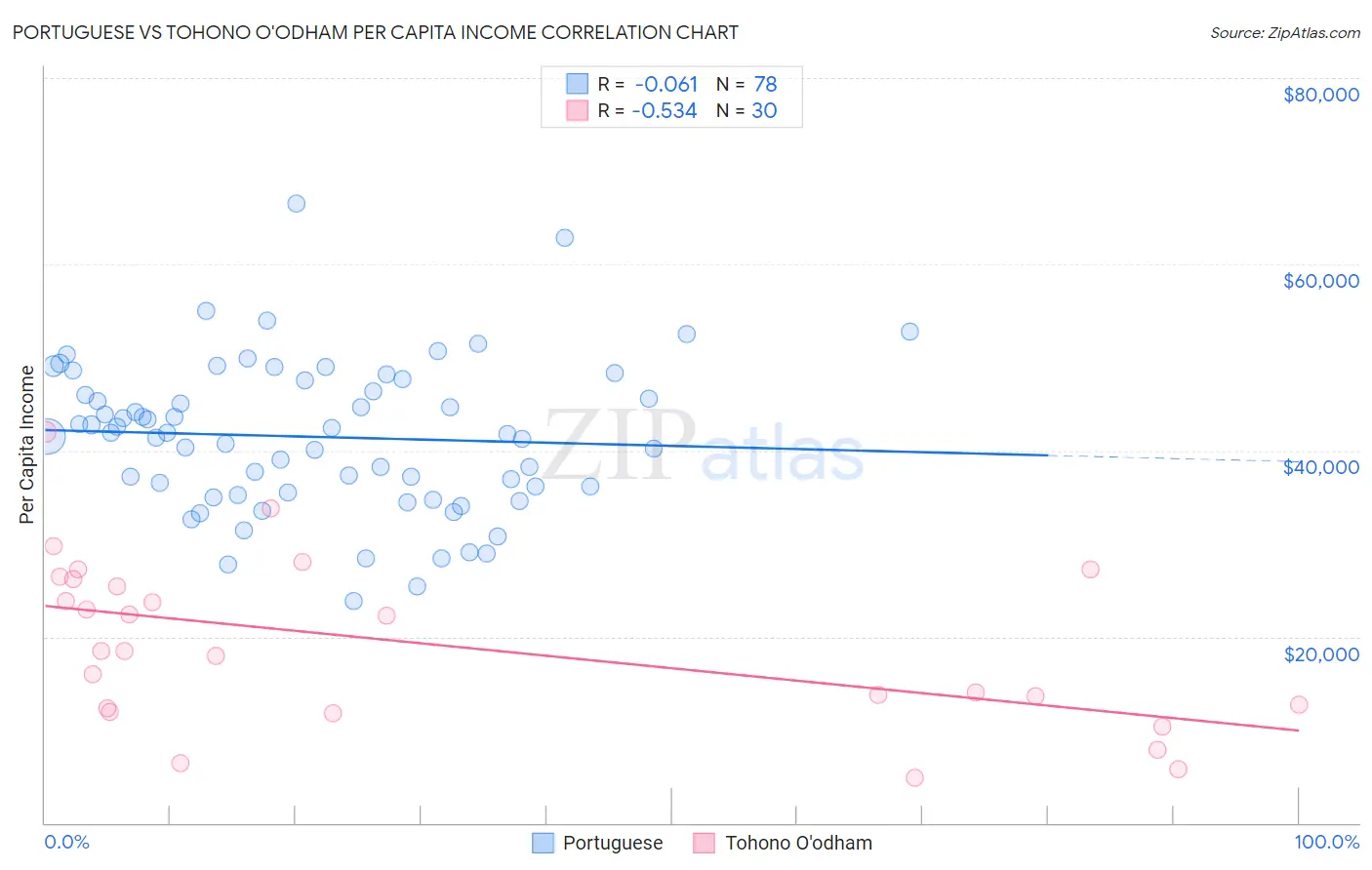 Portuguese vs Tohono O'odham Per Capita Income