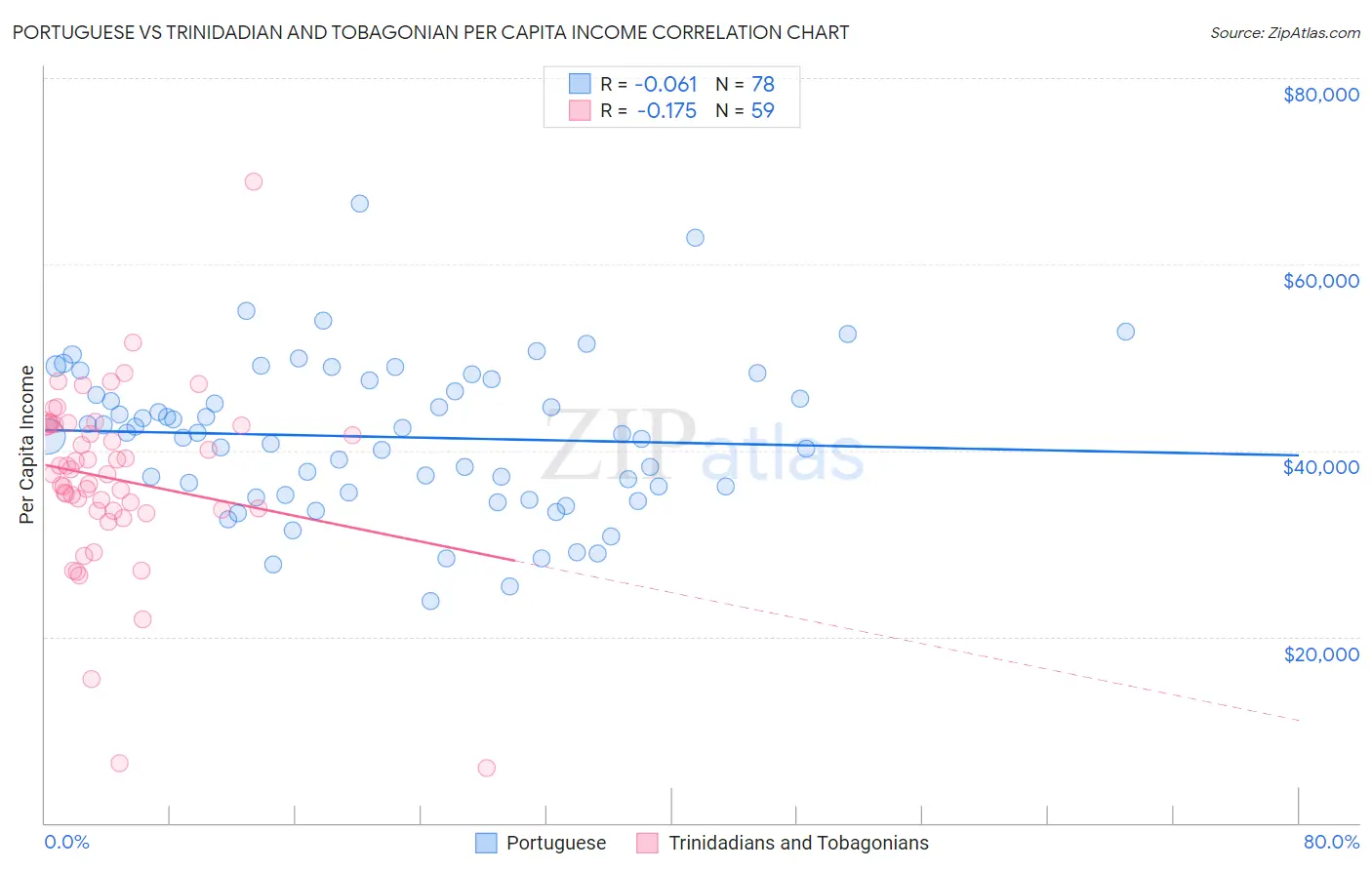Portuguese vs Trinidadian and Tobagonian Per Capita Income