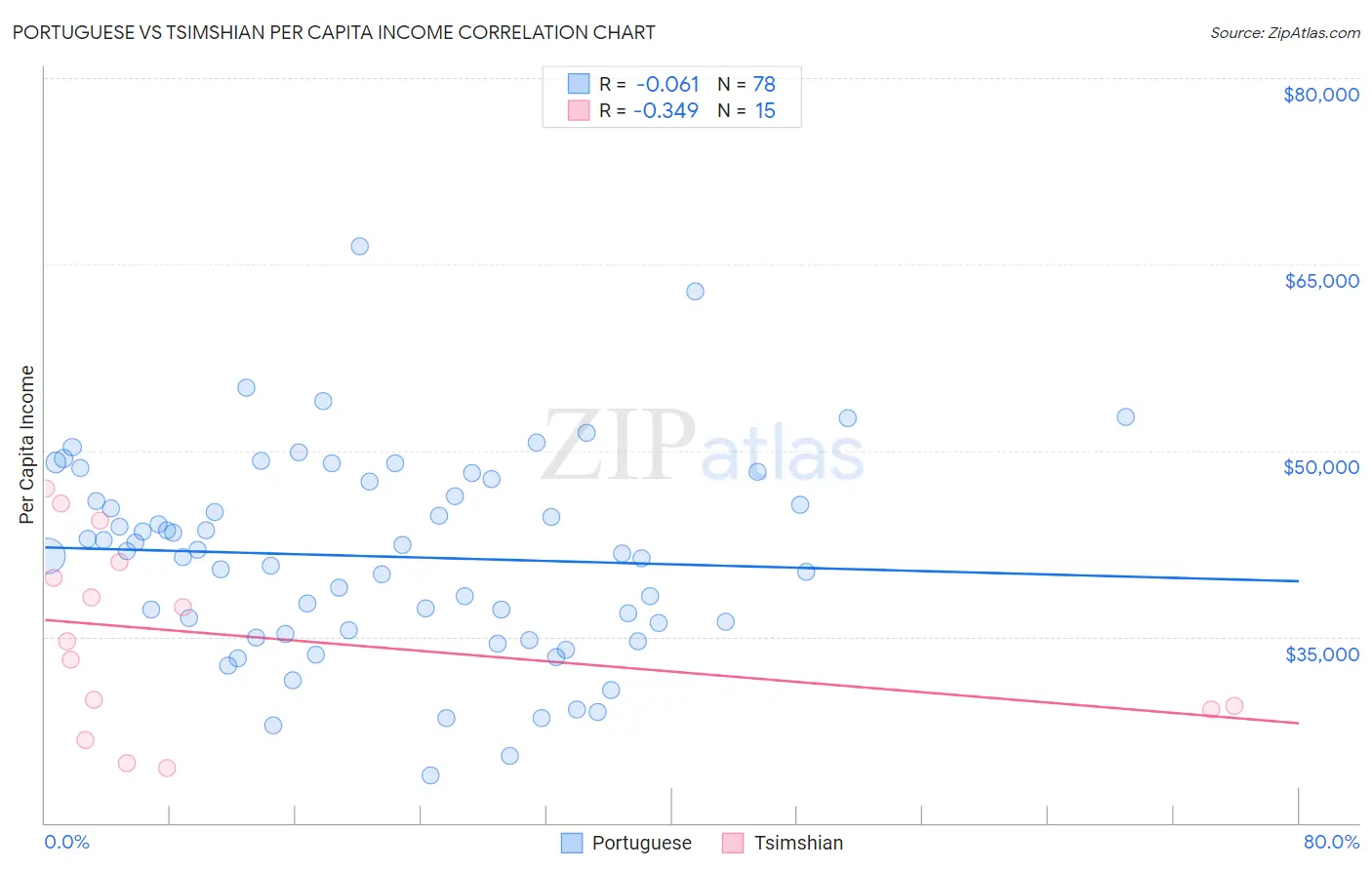 Portuguese vs Tsimshian Per Capita Income