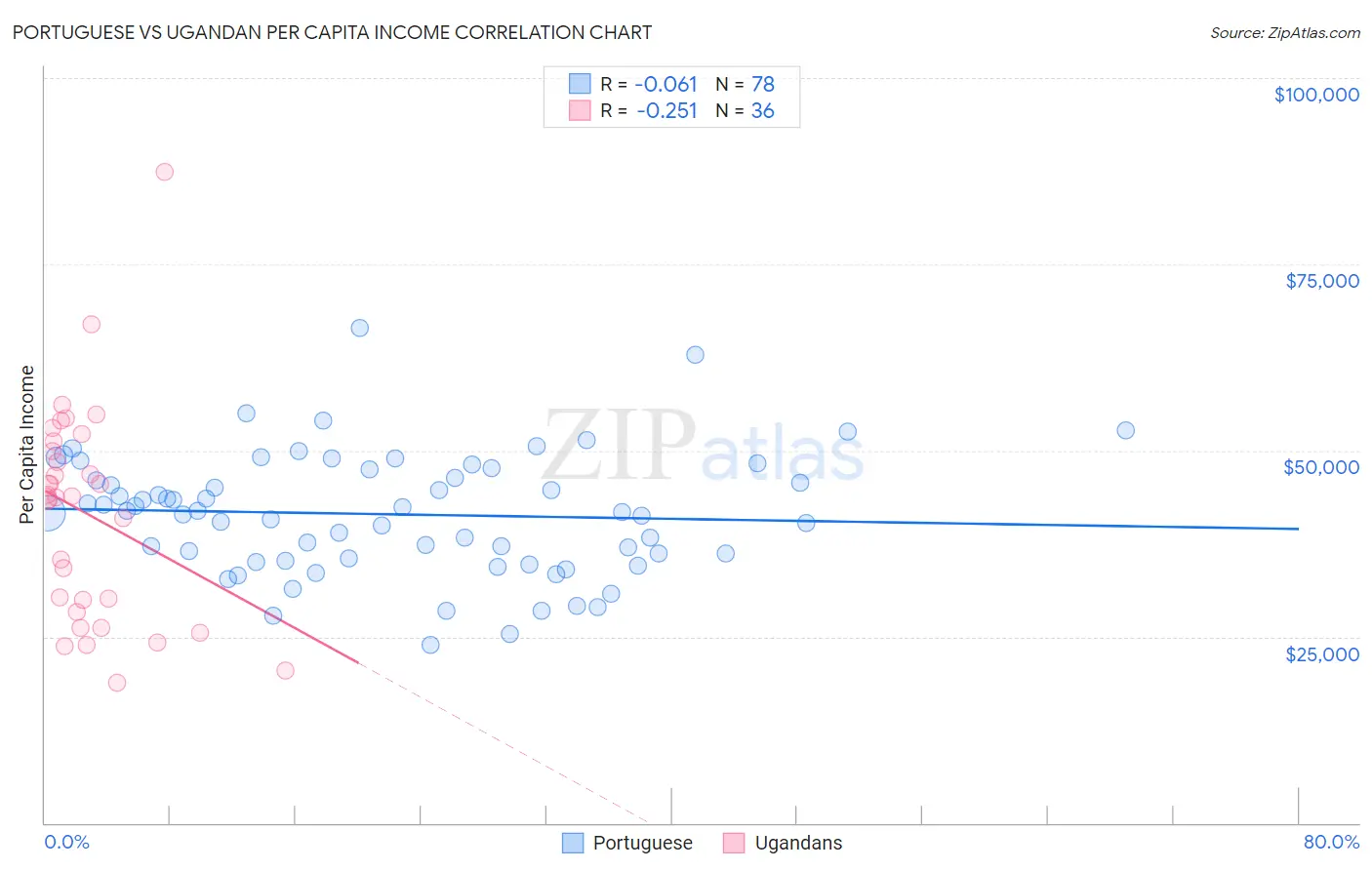 Portuguese vs Ugandan Per Capita Income