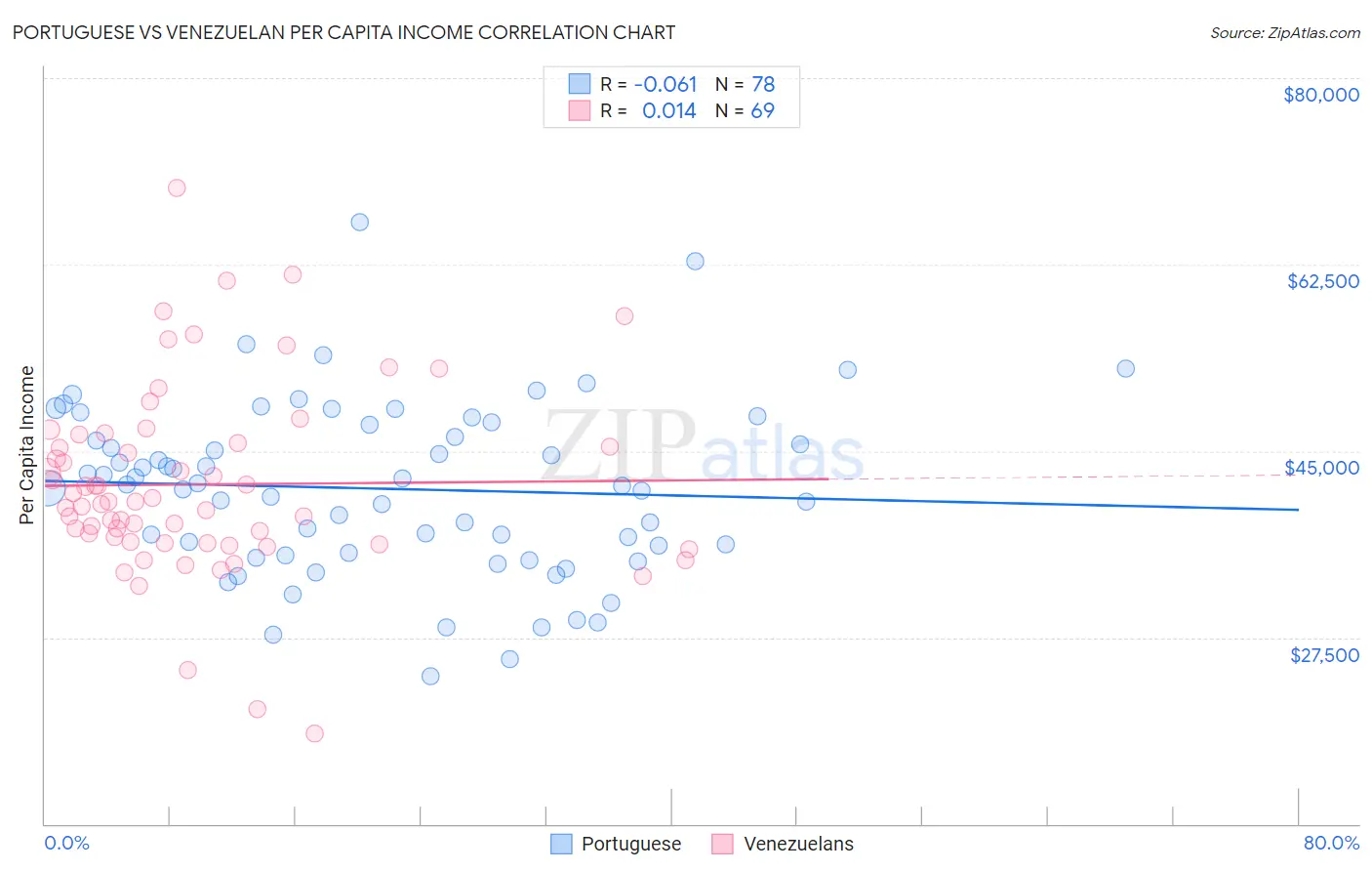 Portuguese vs Venezuelan Per Capita Income