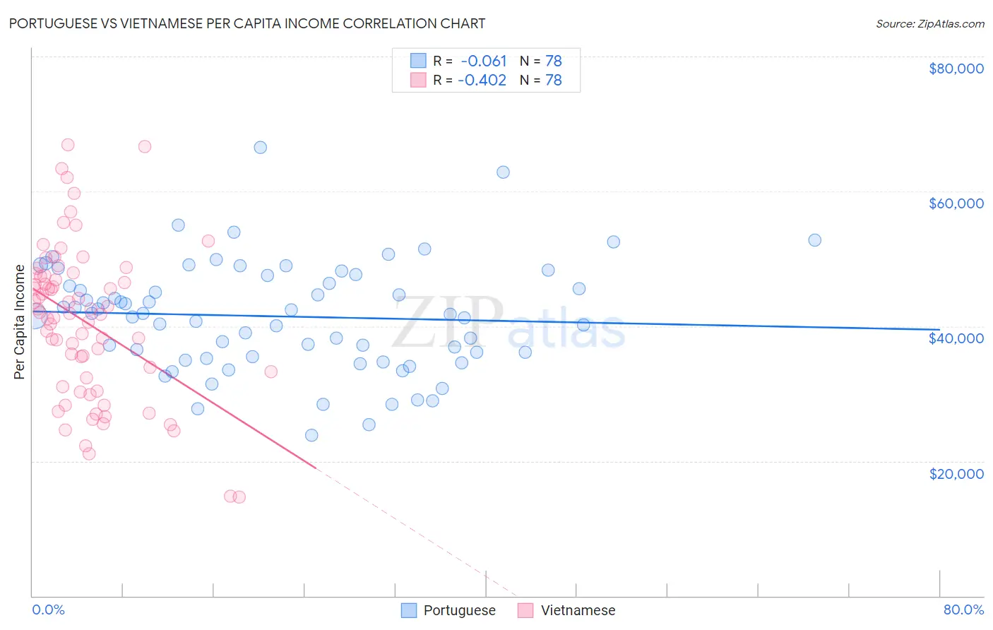Portuguese vs Vietnamese Per Capita Income