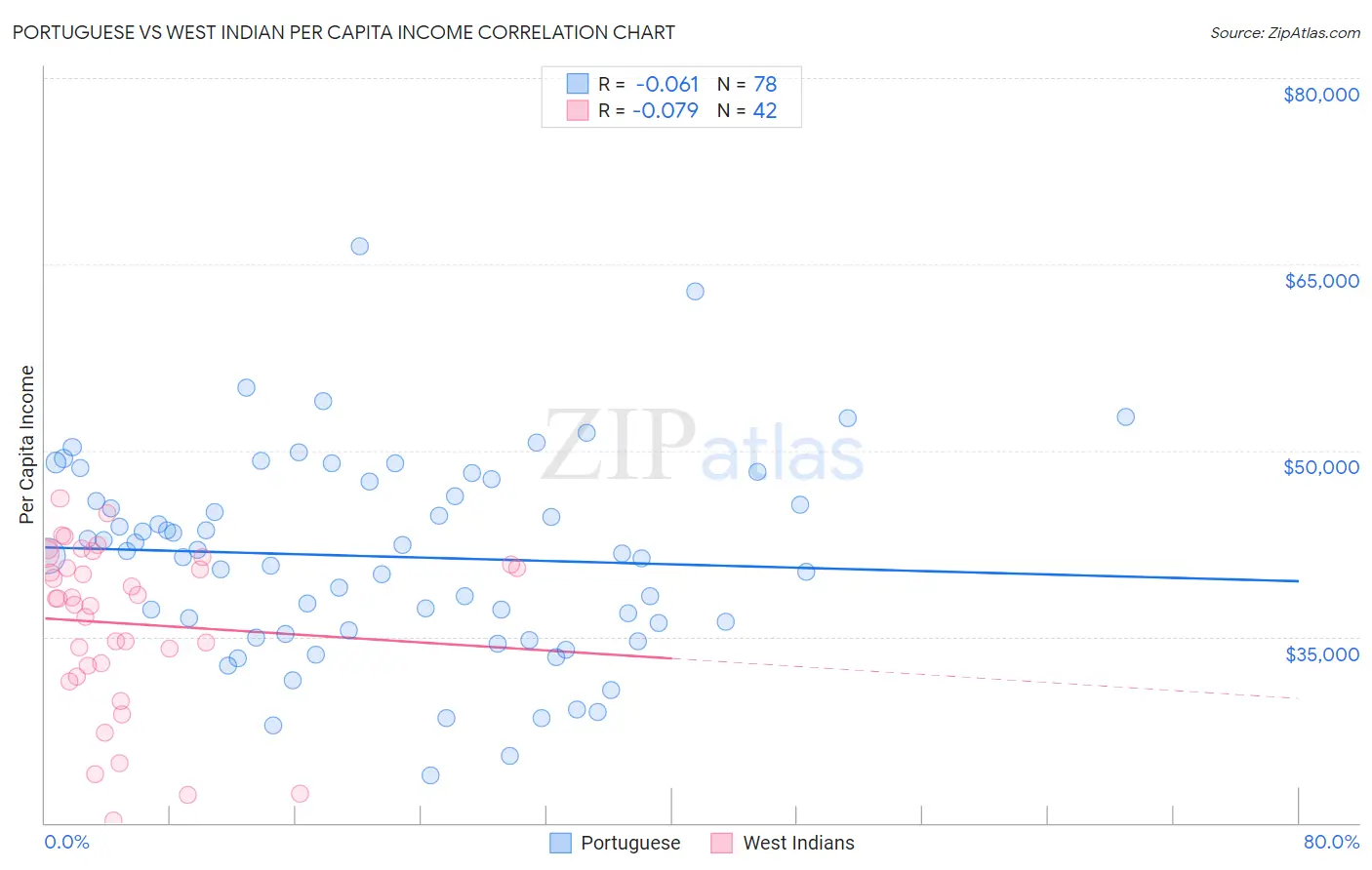 Portuguese vs West Indian Per Capita Income