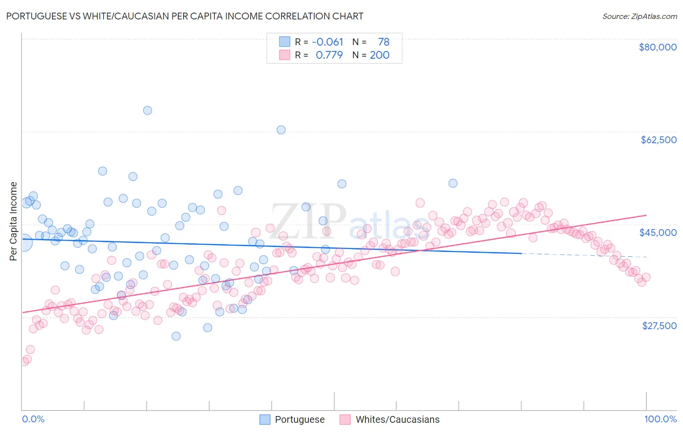 Portuguese vs White/Caucasian Per Capita Income