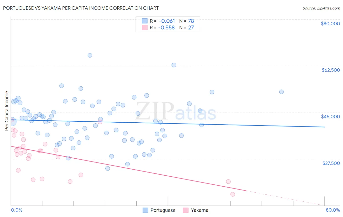 Portuguese vs Yakama Per Capita Income