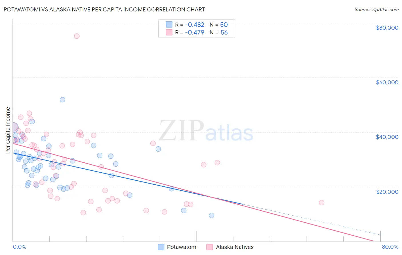 Potawatomi vs Alaska Native Per Capita Income