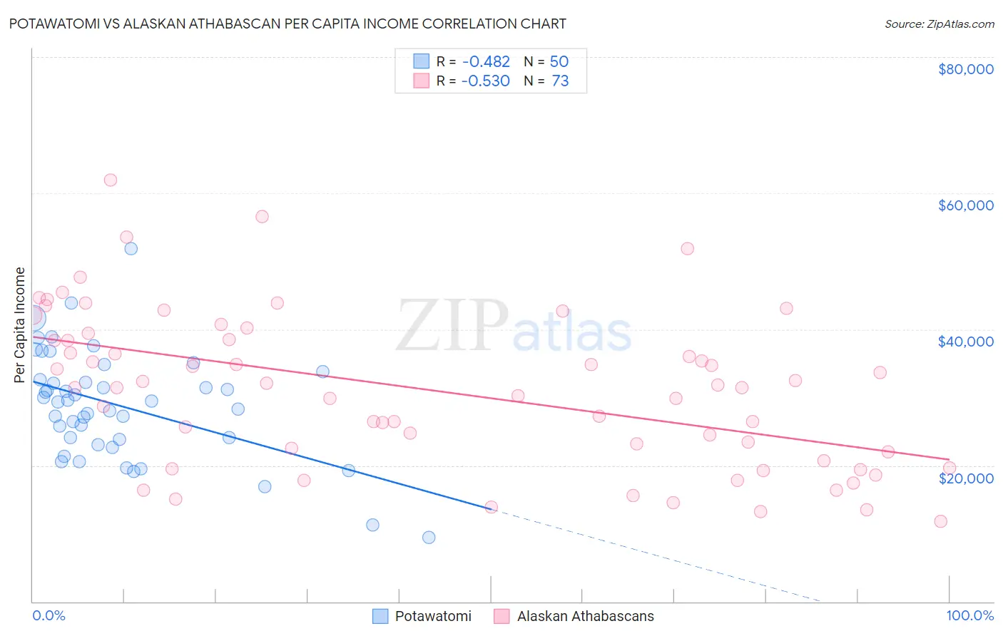 Potawatomi vs Alaskan Athabascan Per Capita Income