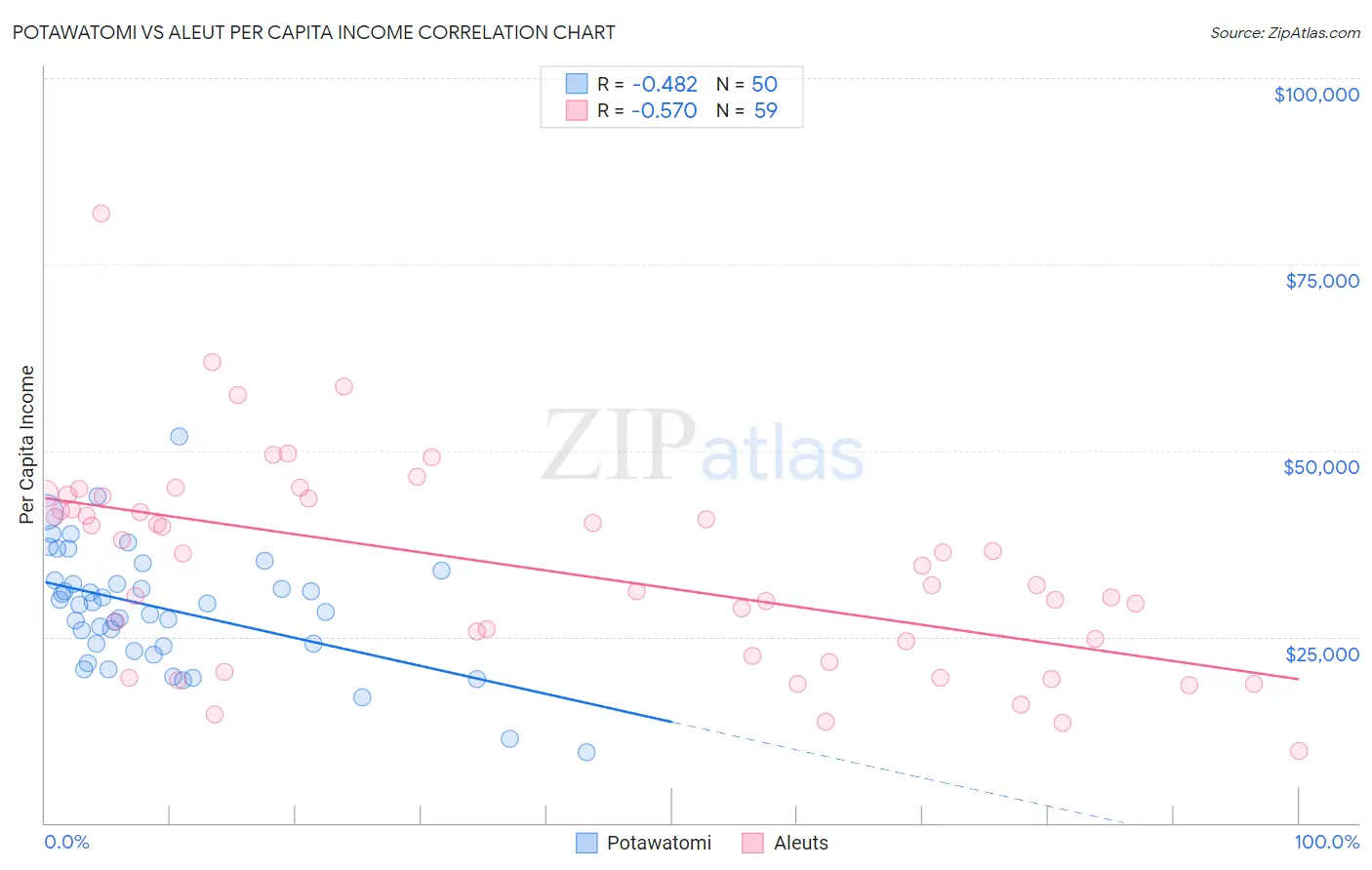 Potawatomi vs Aleut Per Capita Income